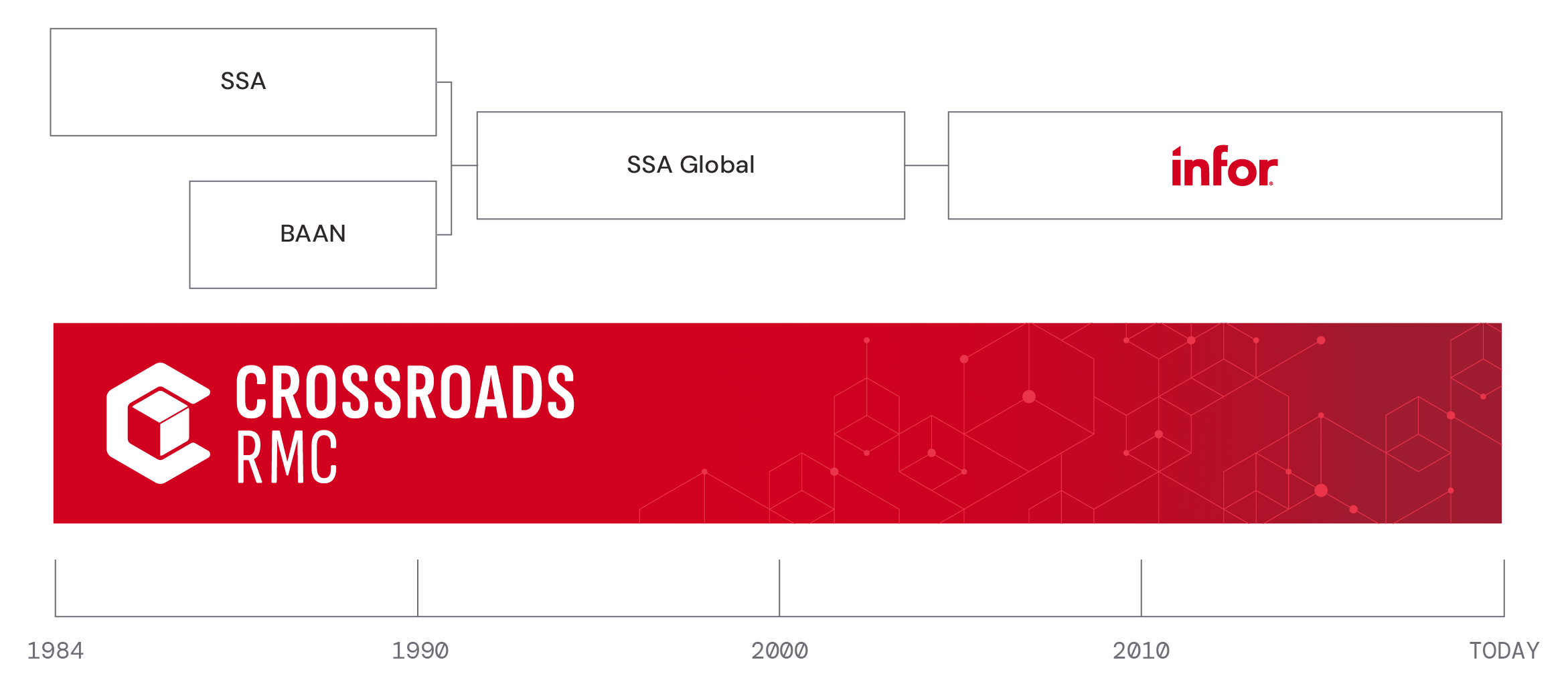 Crossroads & Platform Changes